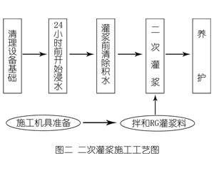 皇姑灌浆料施工工艺—文字完整版